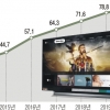 ‘집콕족’ 잡아라… 스마트TV, 콘텐츠 확장 승부수