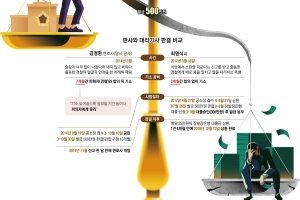 [단독] 판사 “옷 벗고싶나”vs 대리기사 “누가 신고했나”… 같은 공무집행방해죄, 법의 기울기는 달랐다