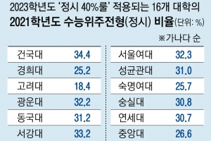 ‘정시 40% 룰’ 예비 고2 대입에는 적용 어려워