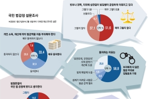 [단독] “같은 죄 저질러도 부자는 벌금 더 내야” 10명 중 6명, 형벌의 실질적 평등을 외쳤다