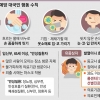 유증상자 등교·출근 말고 나흘간 경과 관찰해야
