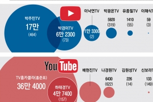 ‘유튜브’로 몰린 유세… “코로나 국면 대안” “지역구 공략 한계”