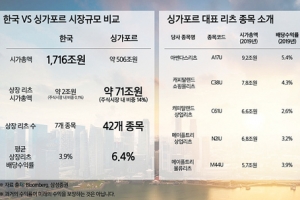 삼성증권, 싱가포르 주식시장 온라인 매매 서비스