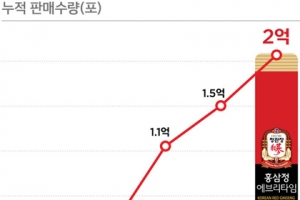 ‘정관장 홍삼정 에브리타임’… 2억포 판매 돌파