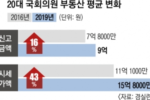 “국회의원 부동산 4년 새 43% 폭등… 시가 5억 올라”