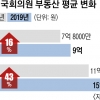 “국회의원 부동산 4년 새 43% 폭등… 시가 5억 올라”