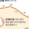 작년 합계출산율 0.92…올부터 인구 자연감소