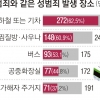 몰카범 75% 똑같은 곳서 또 찍었다