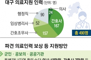 의료인 500명 “방역 최전선 대구 돕겠다”