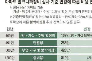 아파트 발코니 확장비 15~30% 뚝 떨어진다