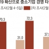 코로나 확산에… 경영난 中企 한달새 2배 급증