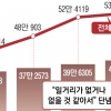 ‘일·포·자’ 53만명 역대 최대… 10명 중 8명 “일 없어 단념”