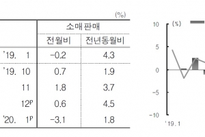 지난달 소비 3.1% 감소…코로나19 영향으로 경기회복 기대 어려워