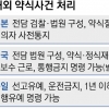 [단독] 獨, 벌금형 외 선고유예 등 다양… 美·英, 전담재판부 운영