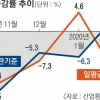 15개월 만의 ‘플러스’에도 웃지 못한 수출… 3월이 두렵다