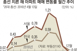 ‘내 집 마련’ 총선 직후를 주목하라