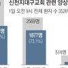 확진 3736명, 생후 45일 아기도 감염… 이달 초 중대 고비