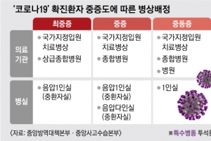 확진부터 이송까지 시간 최대한 단축해야… 골든타임 확보가 관건