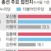 지역구 후보 안 낸 안철수… 국민의당 표심 어디로 갈까