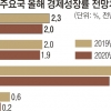 OECD, 올해 한국 성장률 2.3→2.0%로 낮춰