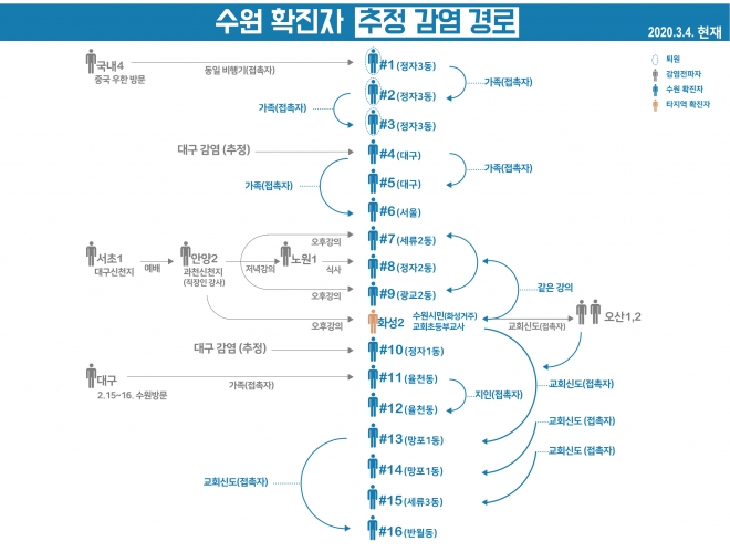 수원시 코로나19 환자 추정감염경로