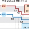 美 금리 파격 인하에… 머쓱한 한은, 새달 ‘뒷북 인하’할 듯