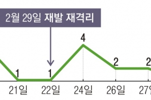 하루 새 7명 완치 ‘고무적’… 평소 면역 키우는 습관 도움