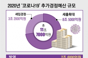 영세사업장 80만곳에 月 최대 35만원… 가전 환급금 30만원까지