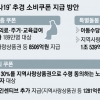 쌀은 사도 월세는 못 낸다… 4개월짜리 ‘2조 소비쿠폰’의 한계