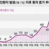 확진 6088명 중 경증환자 80%… 하루에만 47명 완치됐다