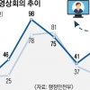 확 늘어난 정부 영상회의… 지난달 2배 이상 증가