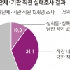 “어제 남자친구랑 뭐했냐”… 구태 못 벗은 체육계