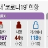 [속보] 코로나19 국내 확진자 총 6767명…사망자 44명
