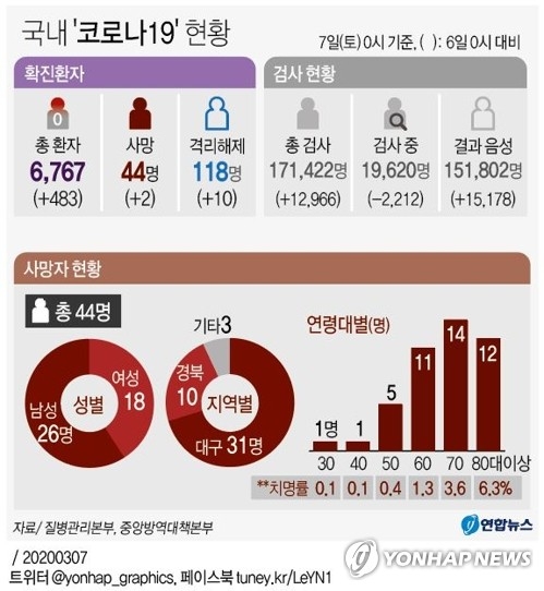 [속보] 코로나19 국내 확진자 총 6767명…사망자 44명