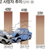 작년 교통사고 사망 3349명… 17년 만에 두 자릿수 감소율