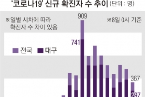 전국 확진자 11일 만에 400명 이하 대구도 8일 만에 200명대로 ‘둔화’