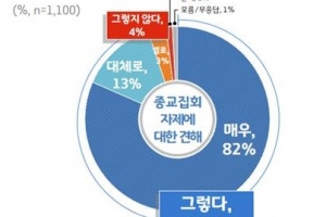 경기도민 95% “코로나19 확산방지 위해 종교집회 자제해야”