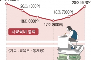 초중고 사교육비 10년 만에 최고 … 갈지자 대입정책의 슬픈 현주소