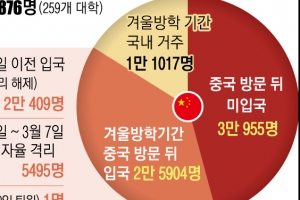 中 유학생 46% 입국 보류… 와도, 안 와도 걱정 ‘코로나 딜레마’