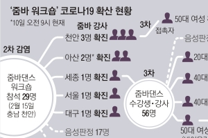 대통령기록관 공무원은 ‘줌바 5차 감염자’