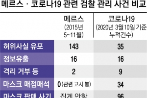 제조업체 사칭 12억 가로챈 ‘마스크 사기꾼’