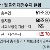 세금 안 걷히고 지출 늘고… 1월 재정수지 1.7조 첫 적자