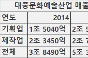 ‘신한류’ 불면서 대중문화산업 규모 3년새 20% 성장