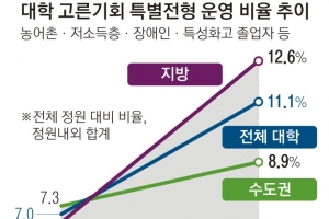 2022학년도 대입부터 사회적 약자 ‘10%이상 선발’ 의무화