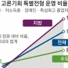 2022학년도 대입부터 사회적 약자 ‘10%이상 선발’ 의무화