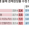 0%대 성장률 무게… 코로나, 전세계 GDP 3235조원 갉아먹는다