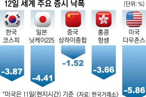 세계증시 팬데믹 쇼크… 코스피 사이드카 발동