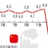 中 산업생산 사상 첫 ‘마이너스’