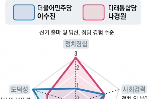 ‘사법농단 폭로’ 패기의 판사냐 vs ‘보수정당 대표’ 관록의 판사냐