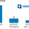 與도 野도 음주·무면허 전과자 무더기 공천